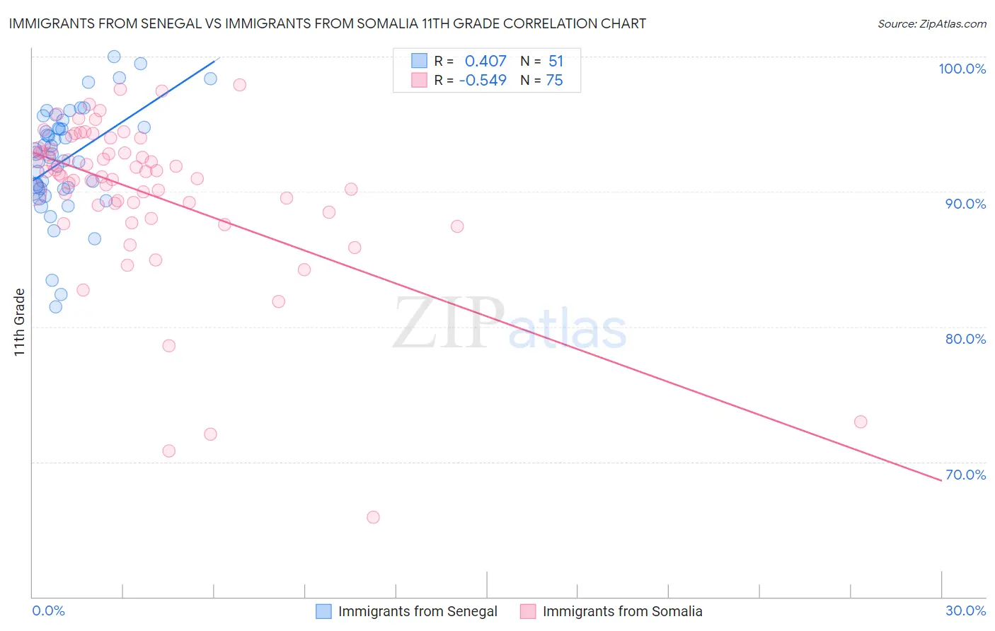 Immigrants from Senegal vs Immigrants from Somalia 11th Grade