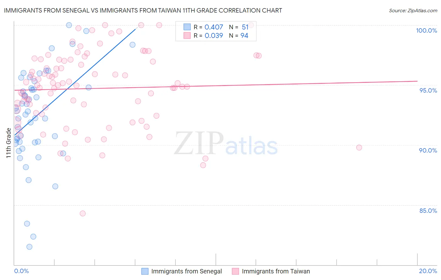 Immigrants from Senegal vs Immigrants from Taiwan 11th Grade