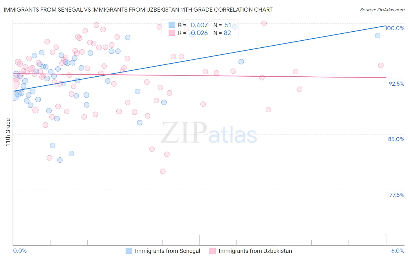 Immigrants from Senegal vs Immigrants from Uzbekistan 11th Grade