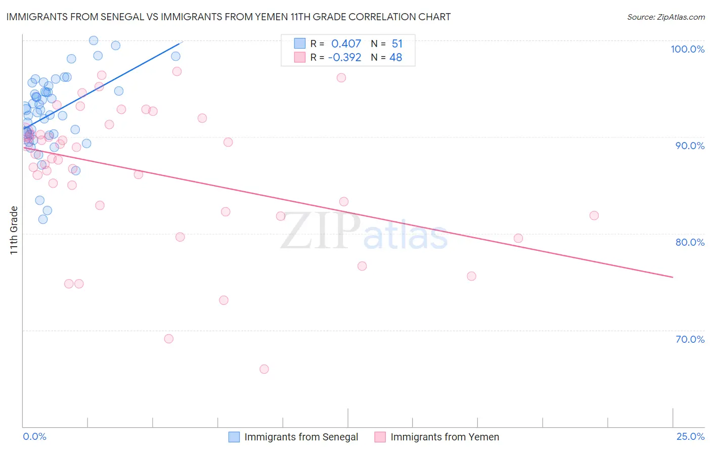 Immigrants from Senegal vs Immigrants from Yemen 11th Grade