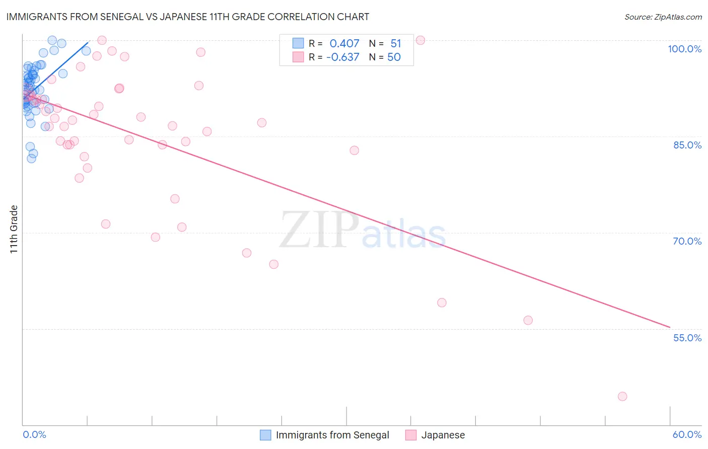 Immigrants from Senegal vs Japanese 11th Grade