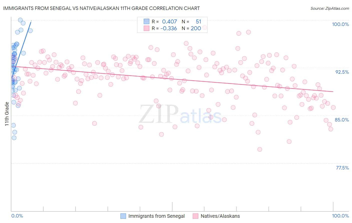 Immigrants from Senegal vs Native/Alaskan 11th Grade