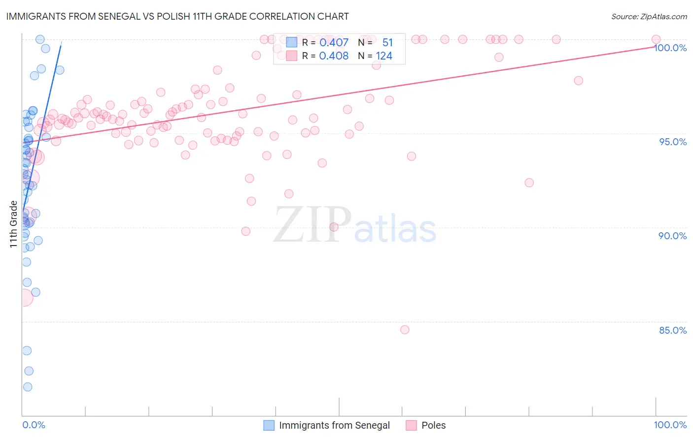 Immigrants from Senegal vs Polish 11th Grade