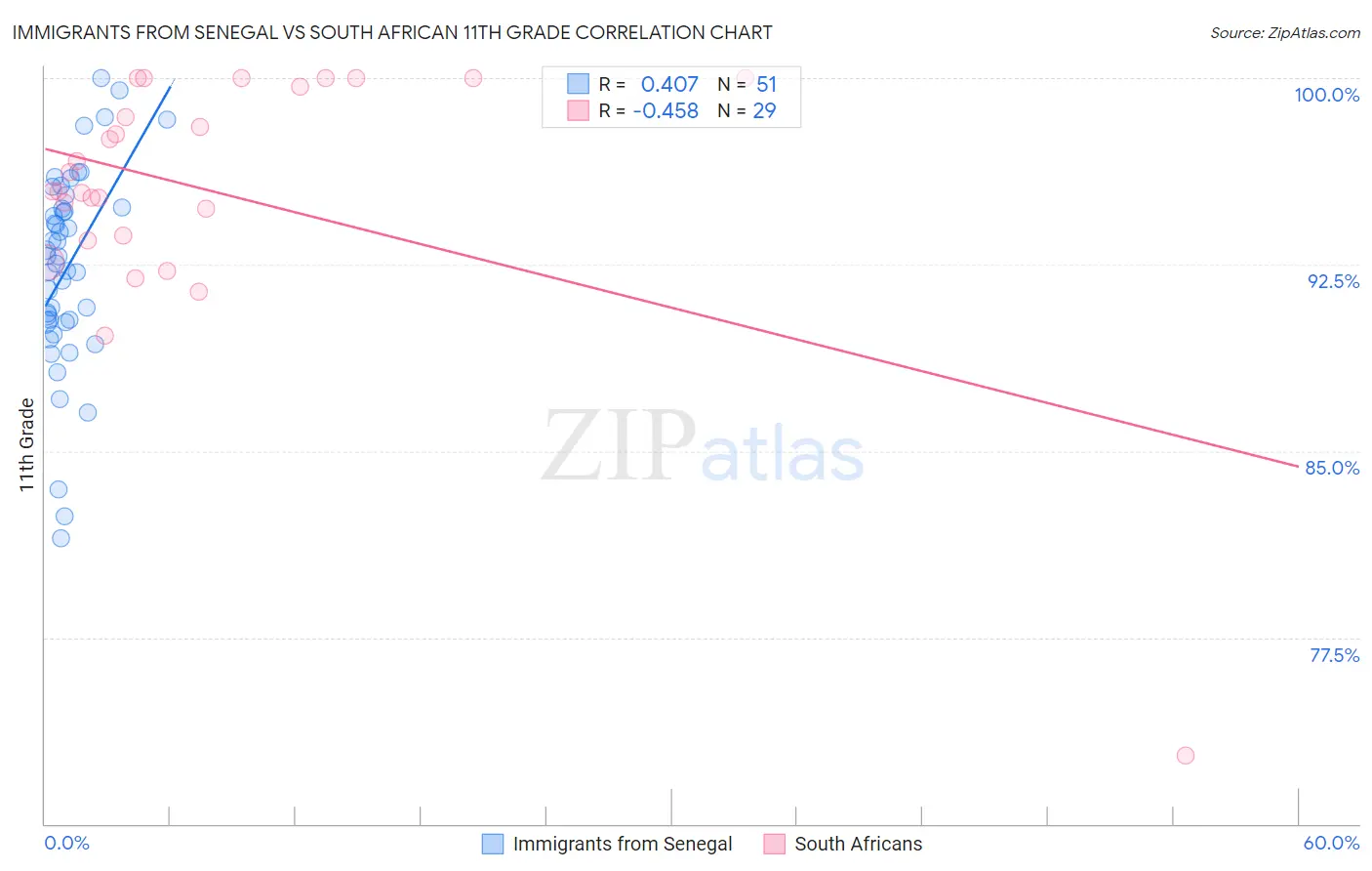 Immigrants from Senegal vs South African 11th Grade