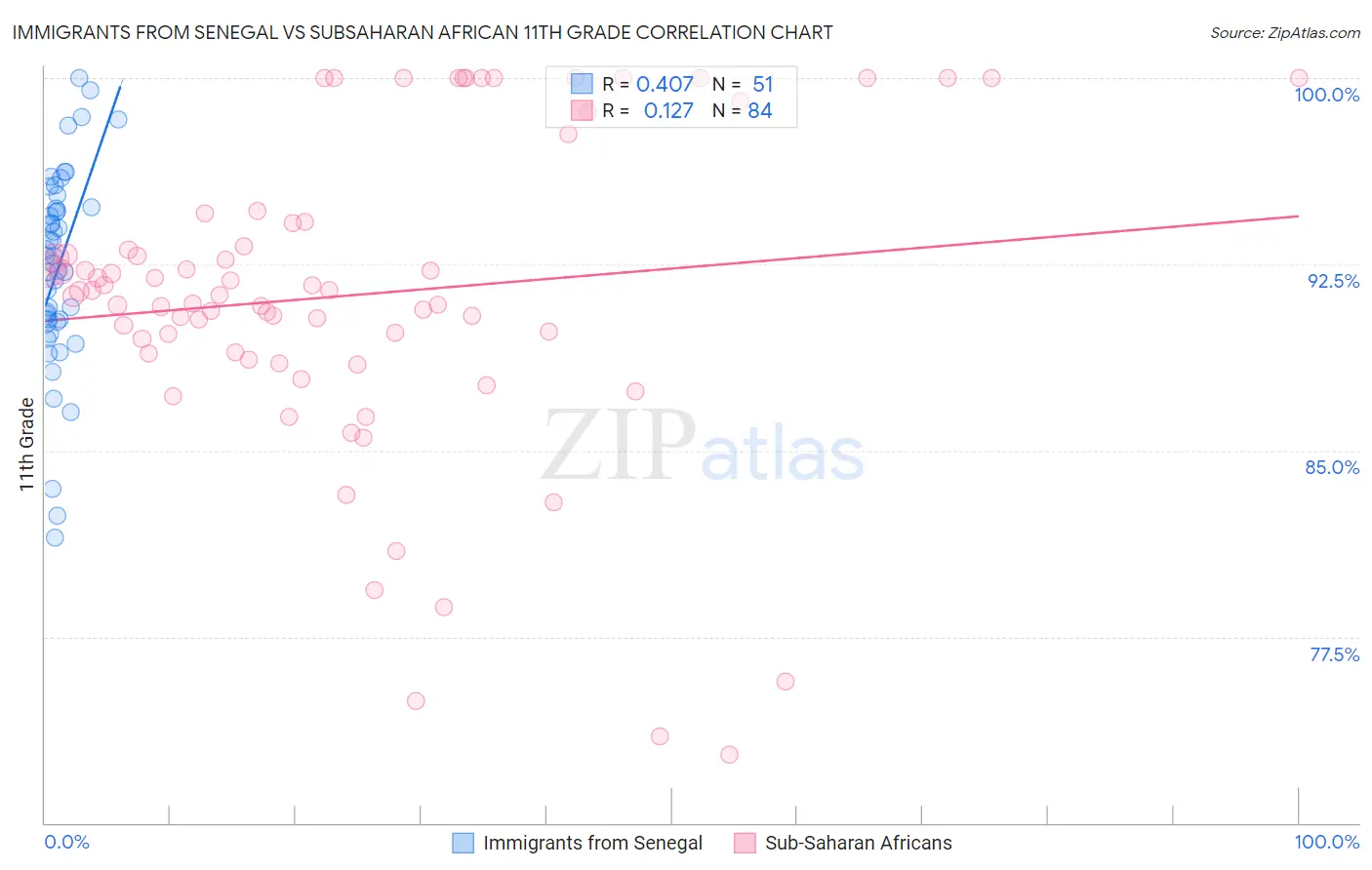 Immigrants from Senegal vs Subsaharan African 11th Grade