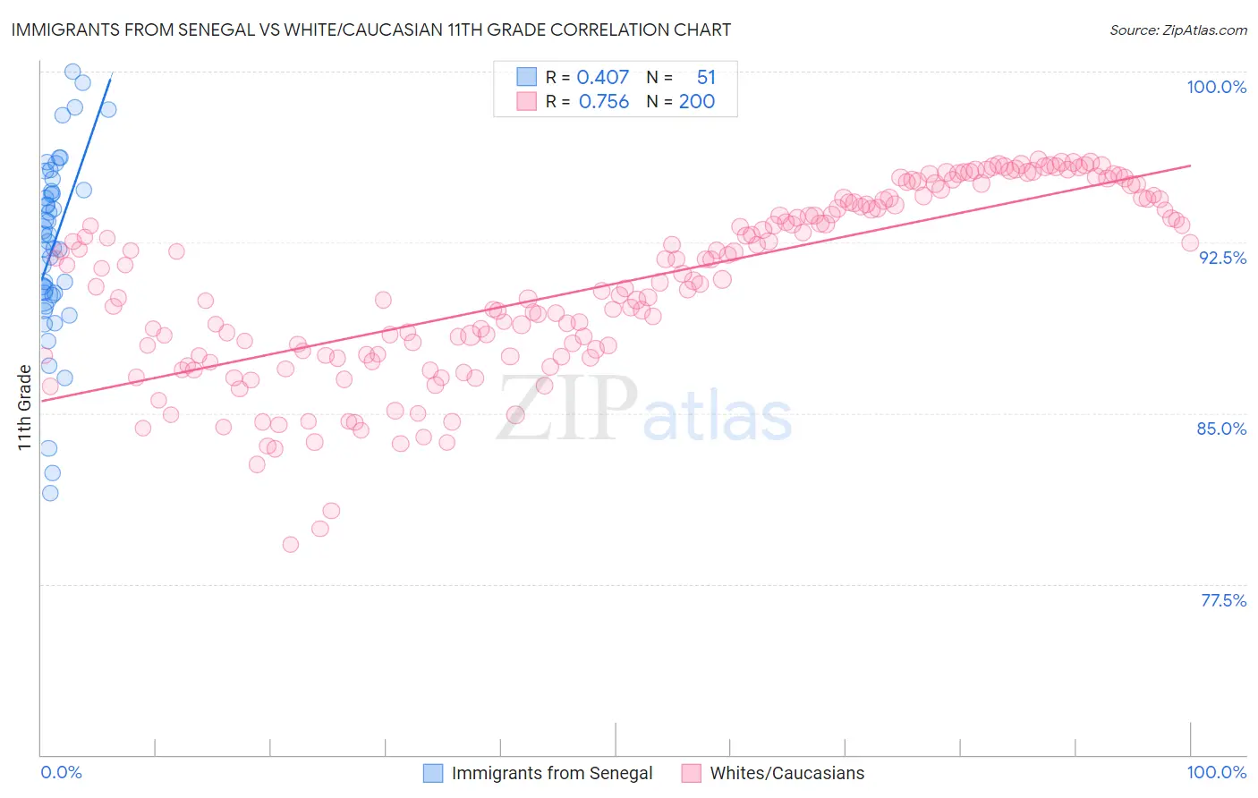 Immigrants from Senegal vs White/Caucasian 11th Grade