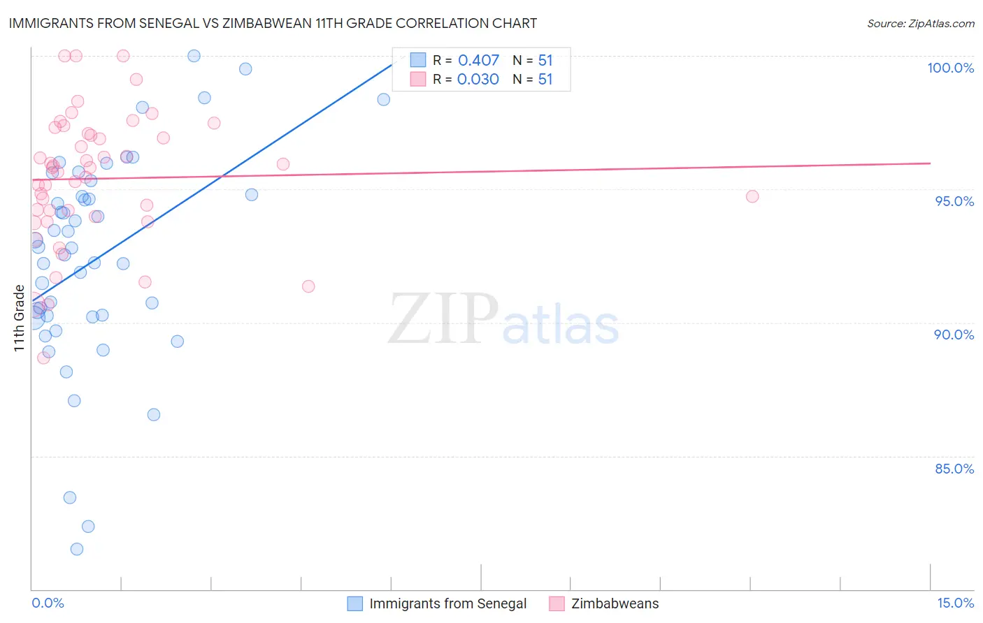 Immigrants from Senegal vs Zimbabwean 11th Grade