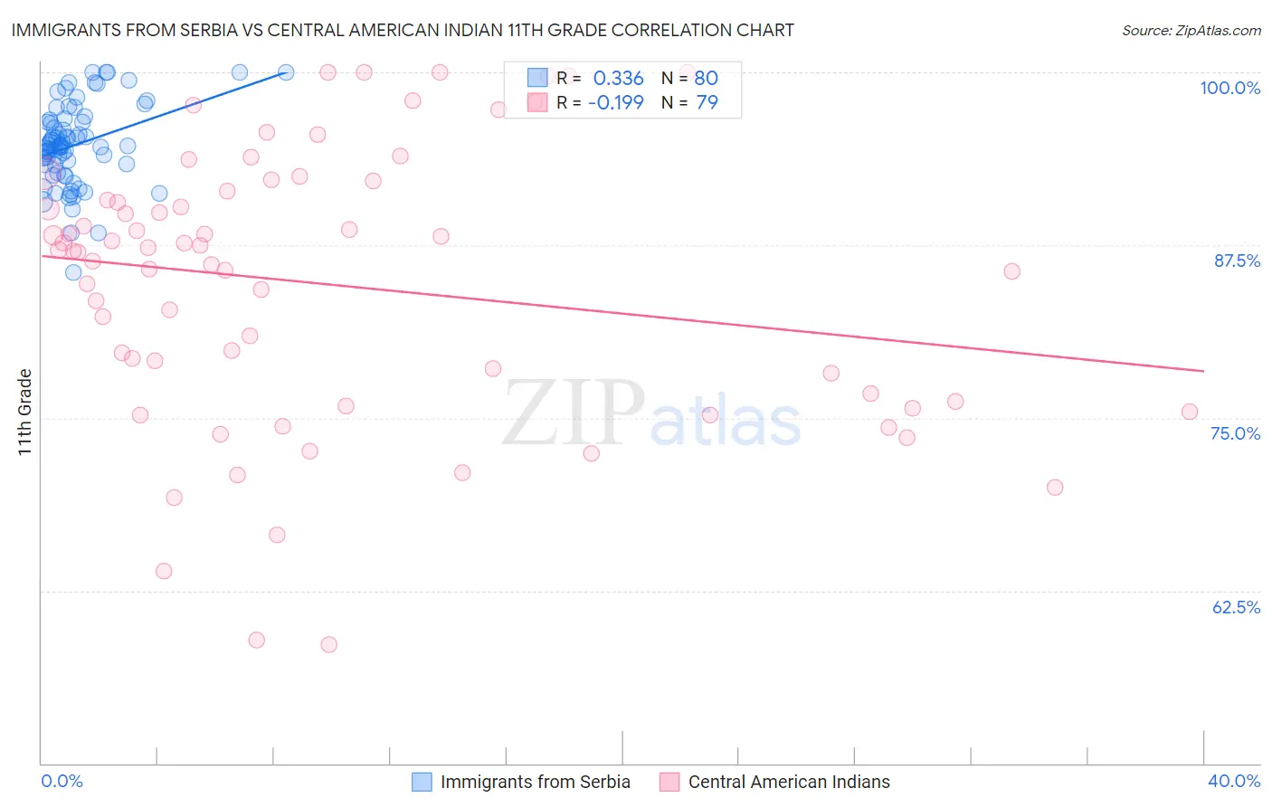 Immigrants from Serbia vs Central American Indian 11th Grade