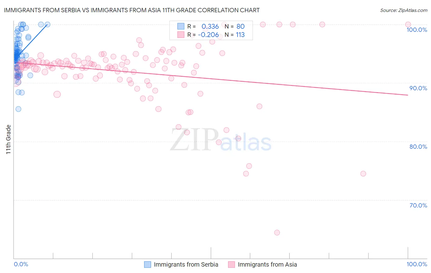 Immigrants from Serbia vs Immigrants from Asia 11th Grade