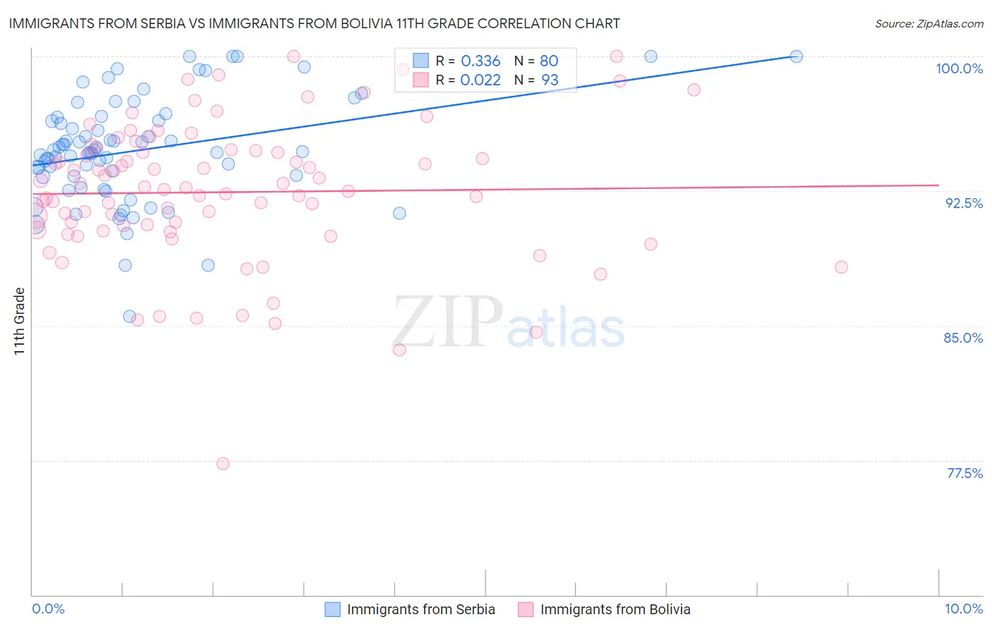 Immigrants from Serbia vs Immigrants from Bolivia 11th Grade