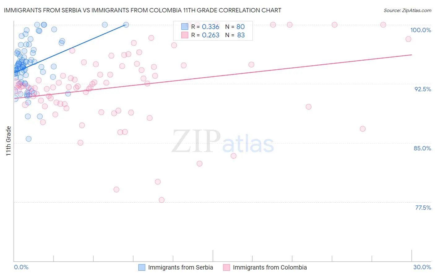 Immigrants from Serbia vs Immigrants from Colombia 11th Grade