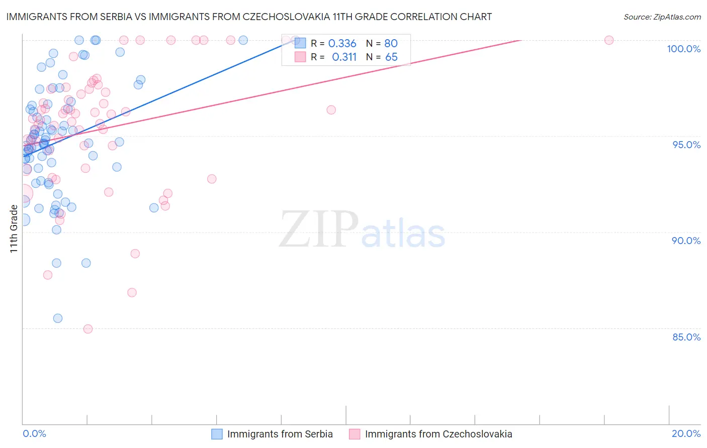 Immigrants from Serbia vs Immigrants from Czechoslovakia 11th Grade