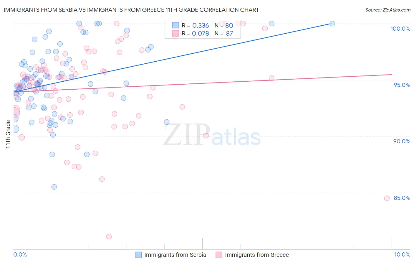 Immigrants from Serbia vs Immigrants from Greece 11th Grade