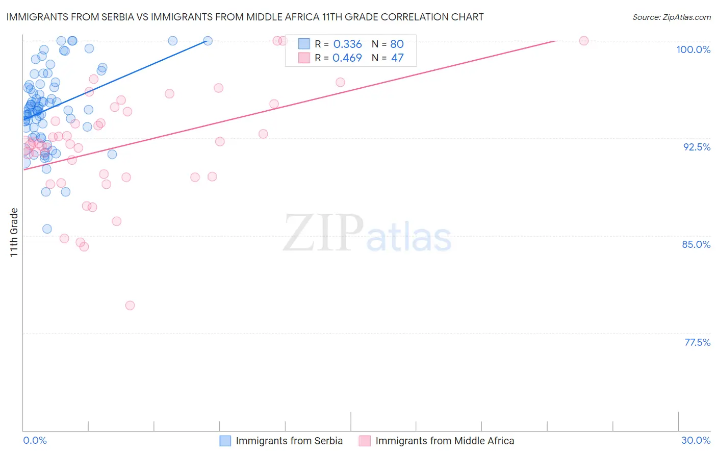 Immigrants from Serbia vs Immigrants from Middle Africa 11th Grade