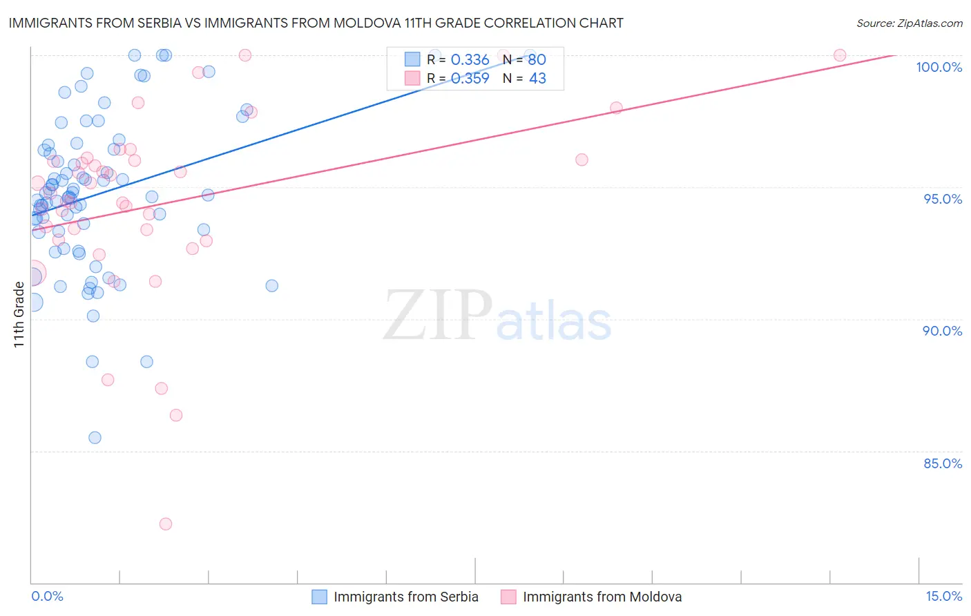 Immigrants from Serbia vs Immigrants from Moldova 11th Grade