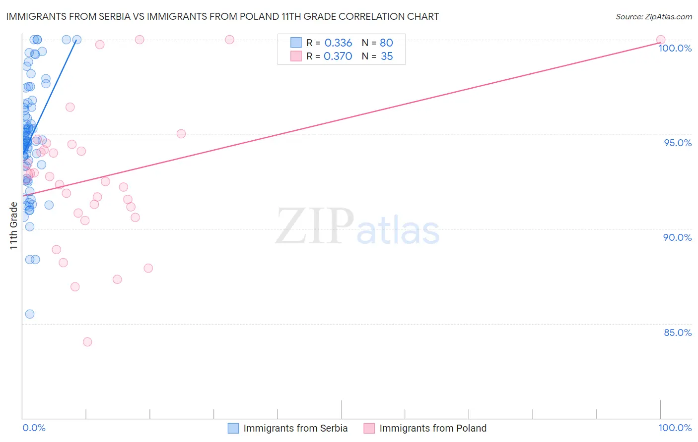 Immigrants from Serbia vs Immigrants from Poland 11th Grade