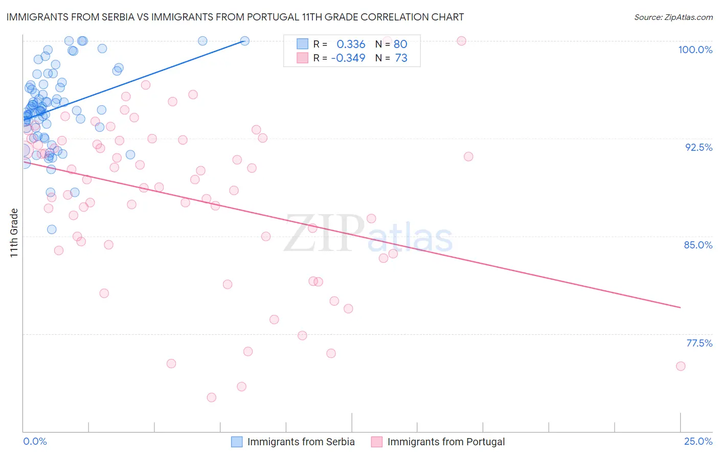 Immigrants from Serbia vs Immigrants from Portugal 11th Grade