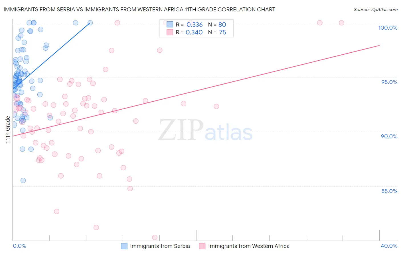 Immigrants from Serbia vs Immigrants from Western Africa 11th Grade