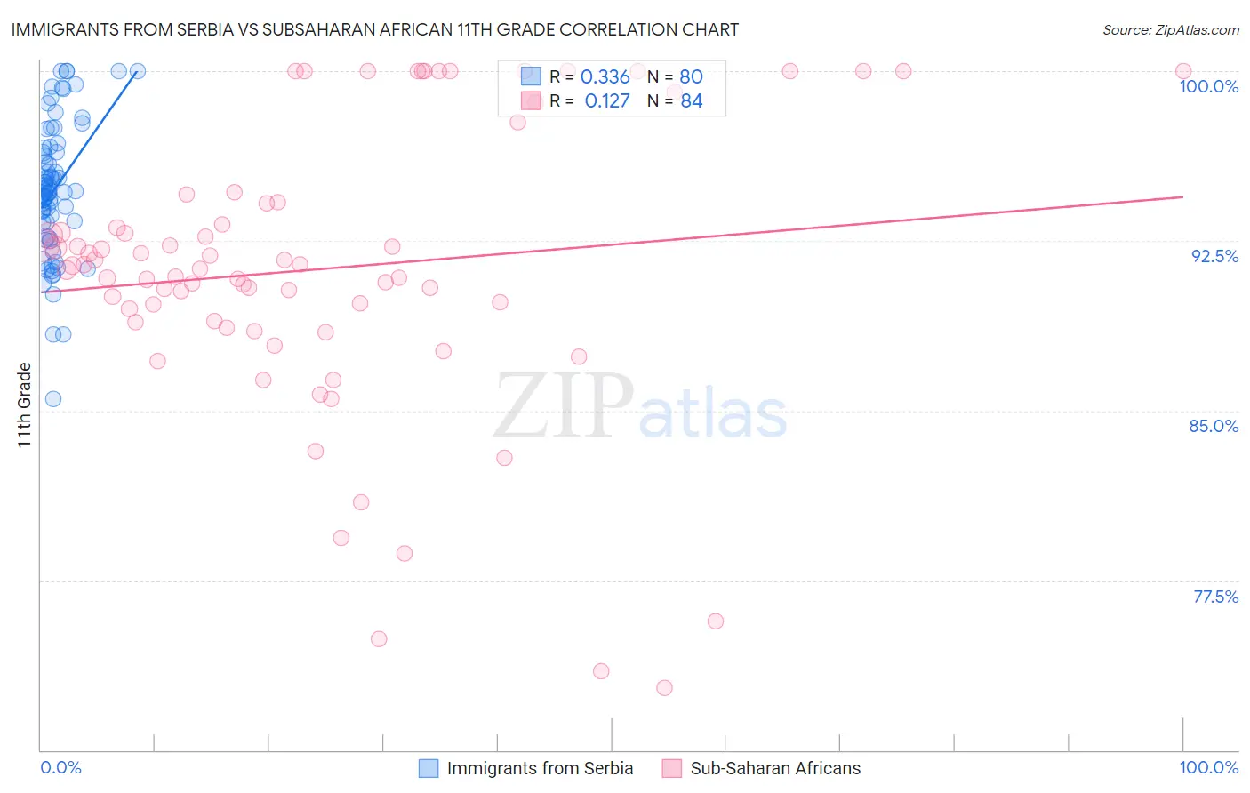 Immigrants from Serbia vs Subsaharan African 11th Grade