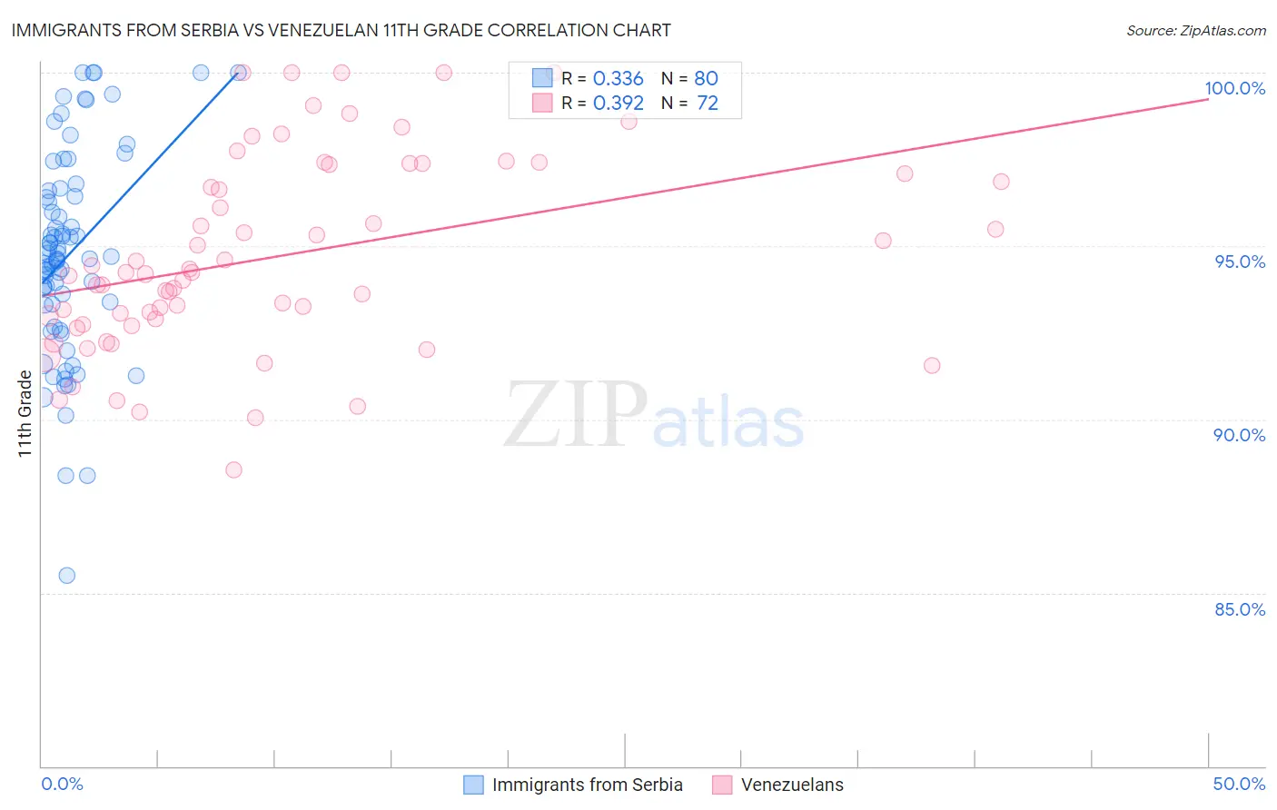 Immigrants from Serbia vs Venezuelan 11th Grade