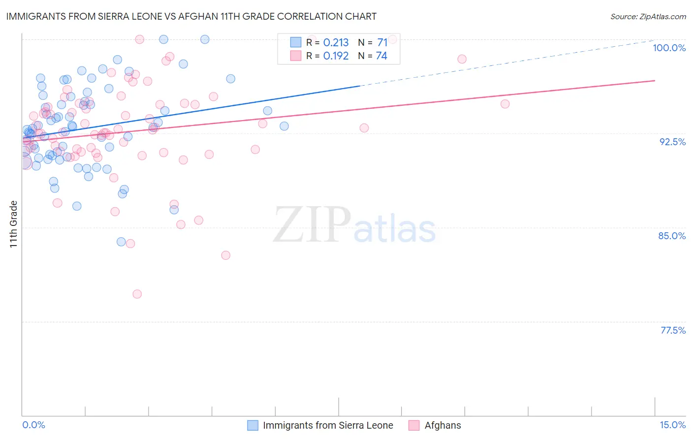 Immigrants from Sierra Leone vs Afghan 11th Grade