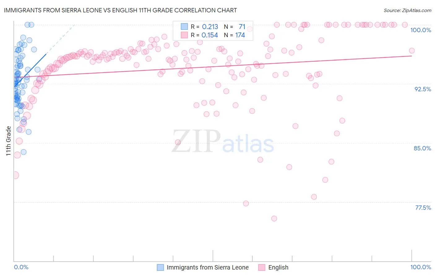 Immigrants from Sierra Leone vs English 11th Grade