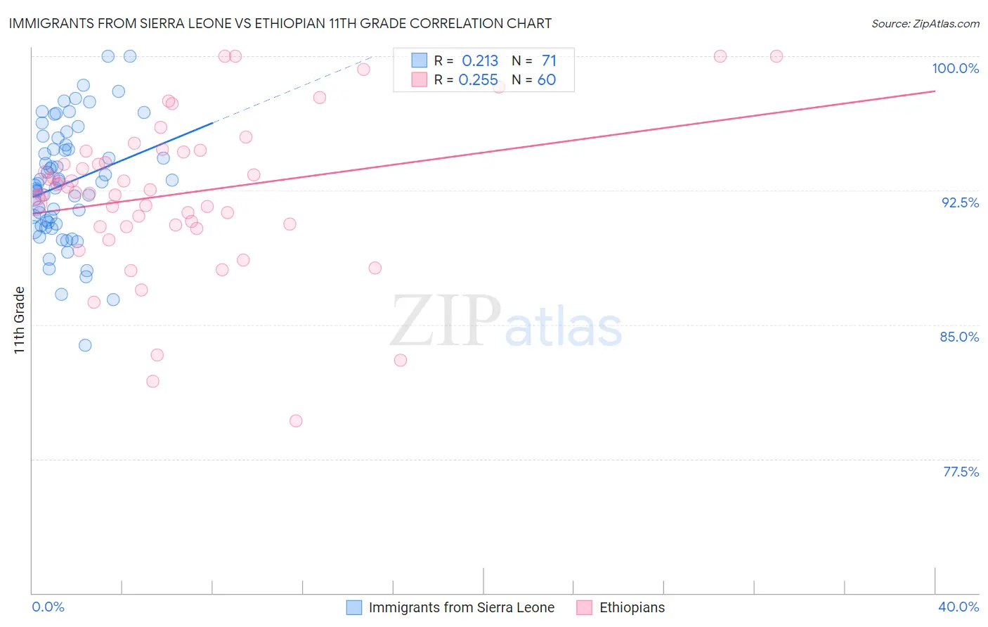 Immigrants from Sierra Leone vs Ethiopian 11th Grade