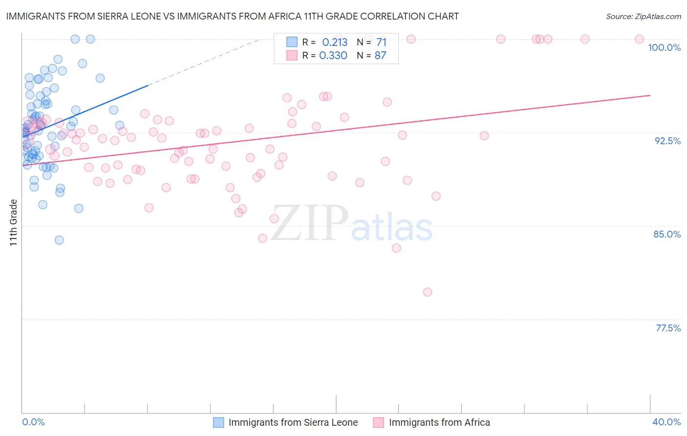 Immigrants from Sierra Leone vs Immigrants from Africa 11th Grade