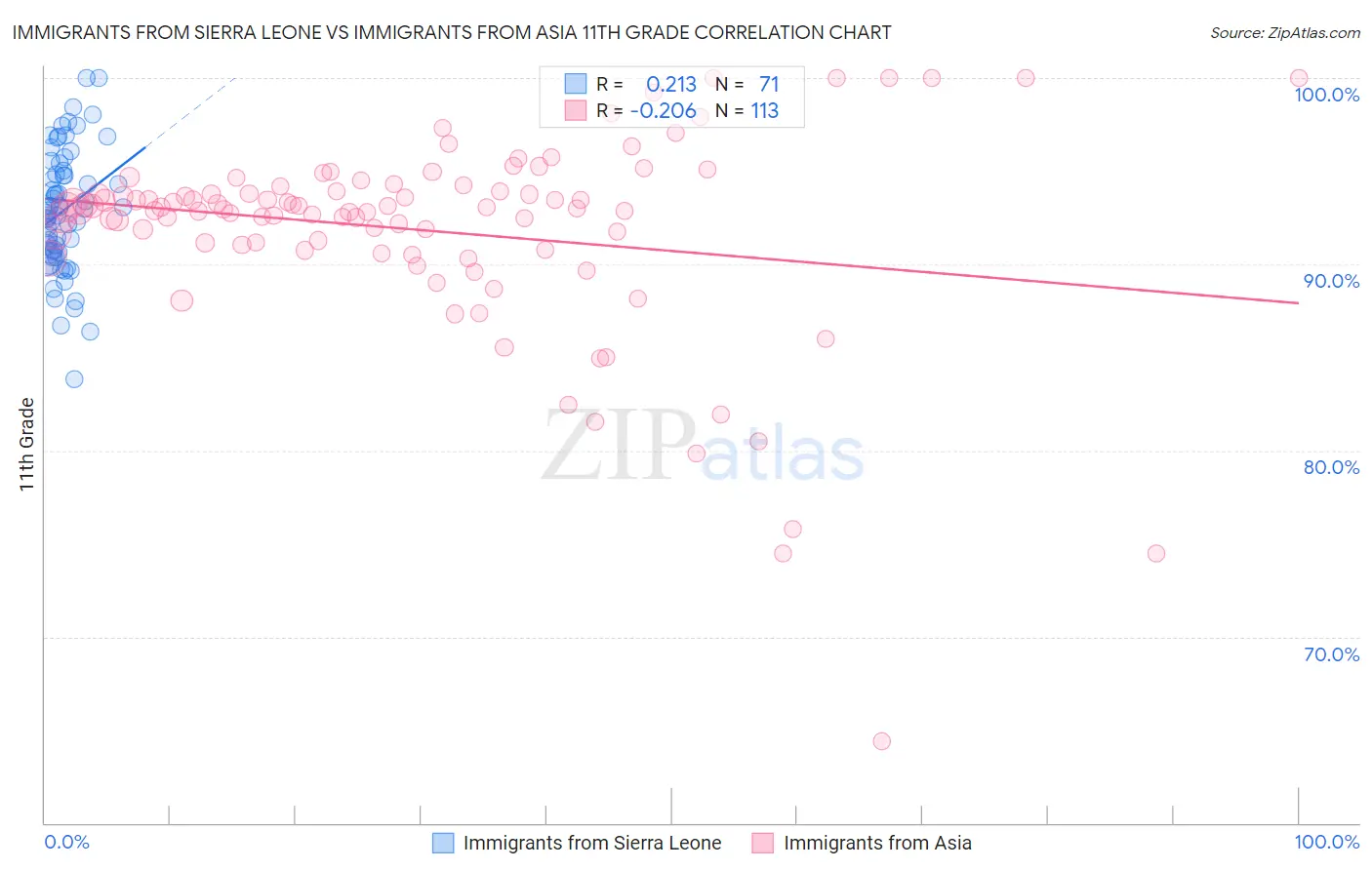 Immigrants from Sierra Leone vs Immigrants from Asia 11th Grade