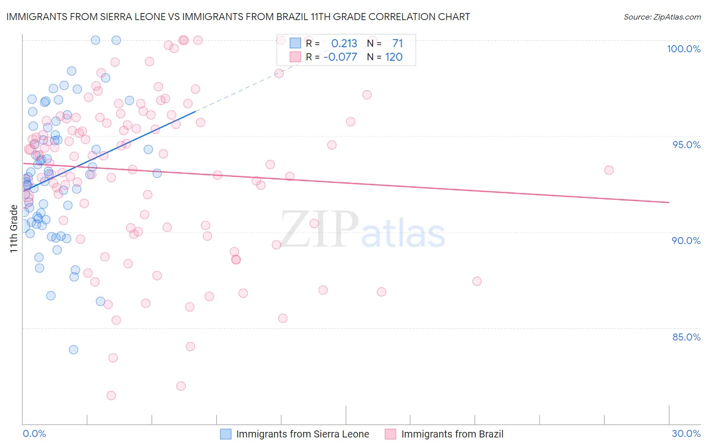 Immigrants from Sierra Leone vs Immigrants from Brazil 11th Grade