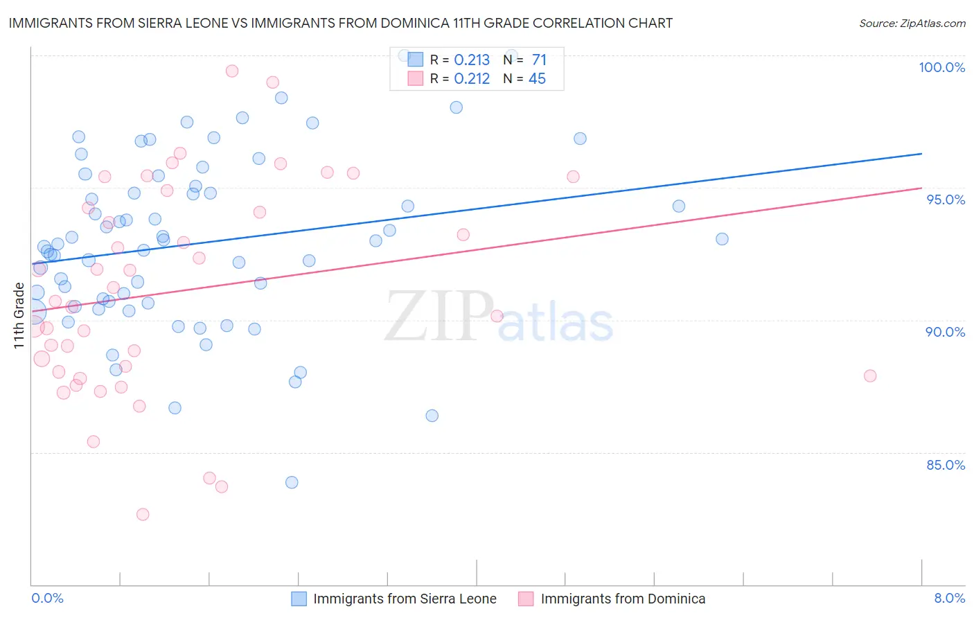 Immigrants from Sierra Leone vs Immigrants from Dominica 11th Grade