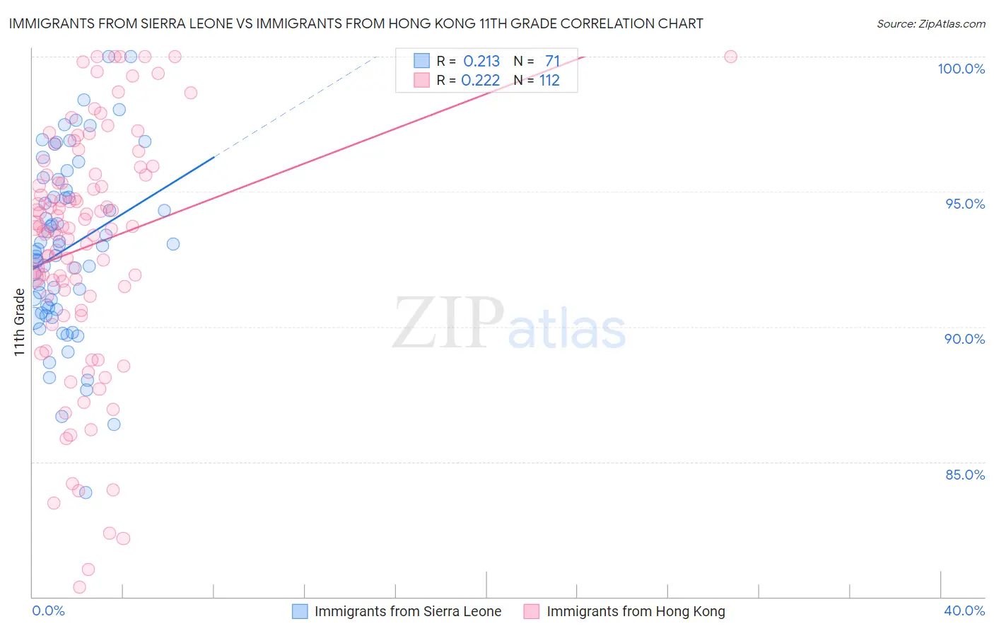 Immigrants from Sierra Leone vs Immigrants from Hong Kong 11th Grade