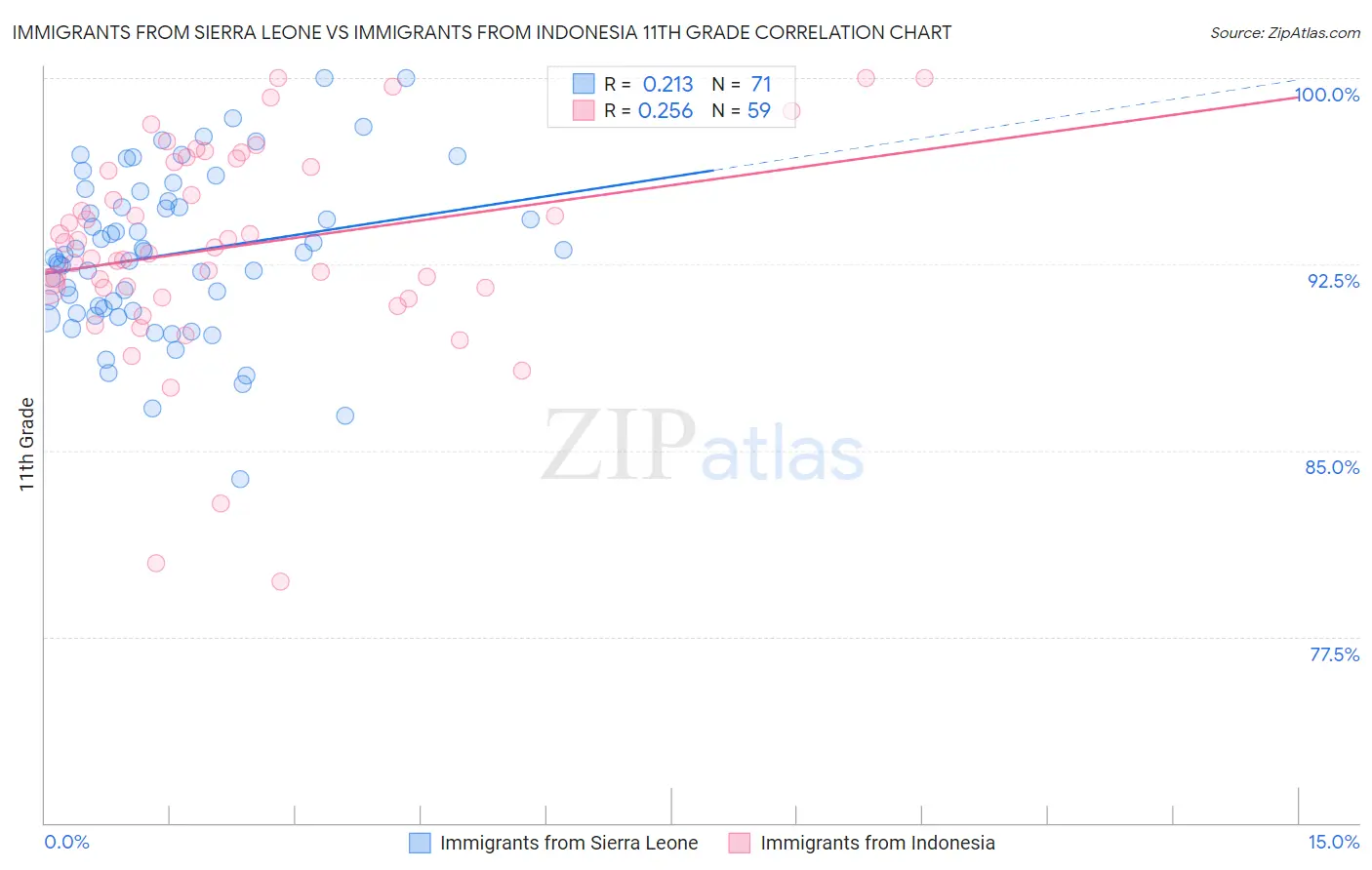 Immigrants from Sierra Leone vs Immigrants from Indonesia 11th Grade