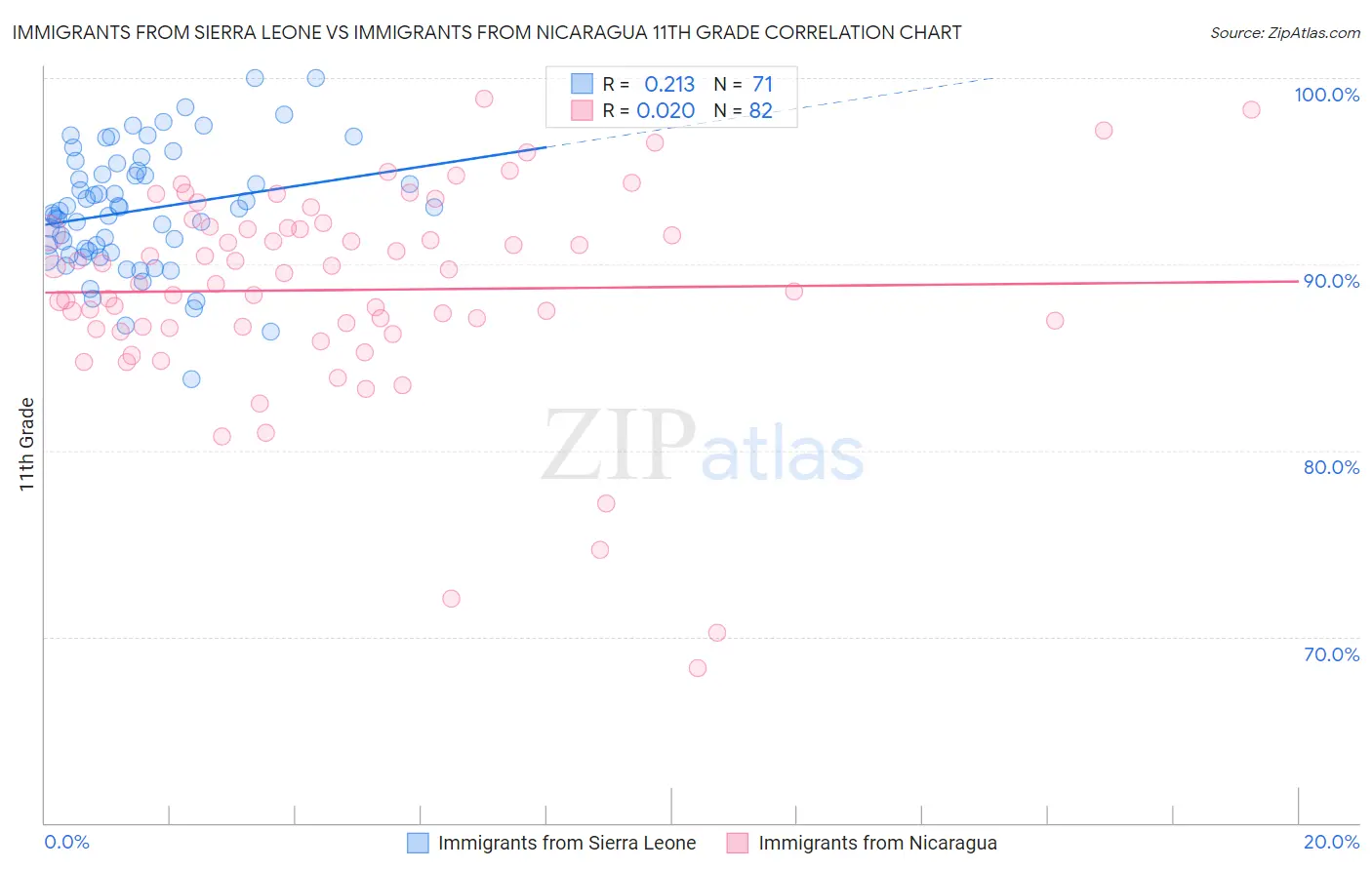 Immigrants from Sierra Leone vs Immigrants from Nicaragua 11th Grade