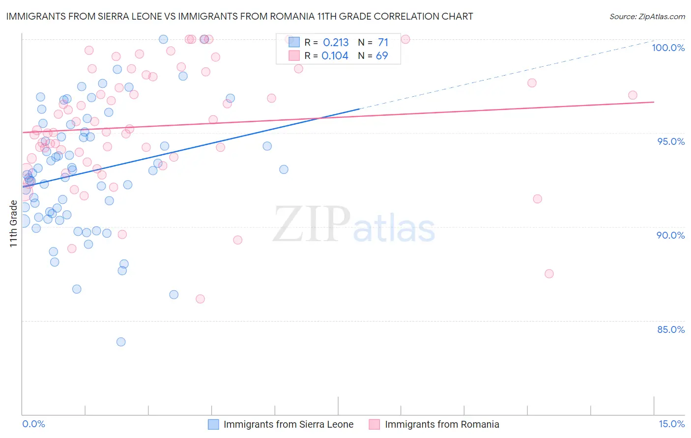 Immigrants from Sierra Leone vs Immigrants from Romania 11th Grade