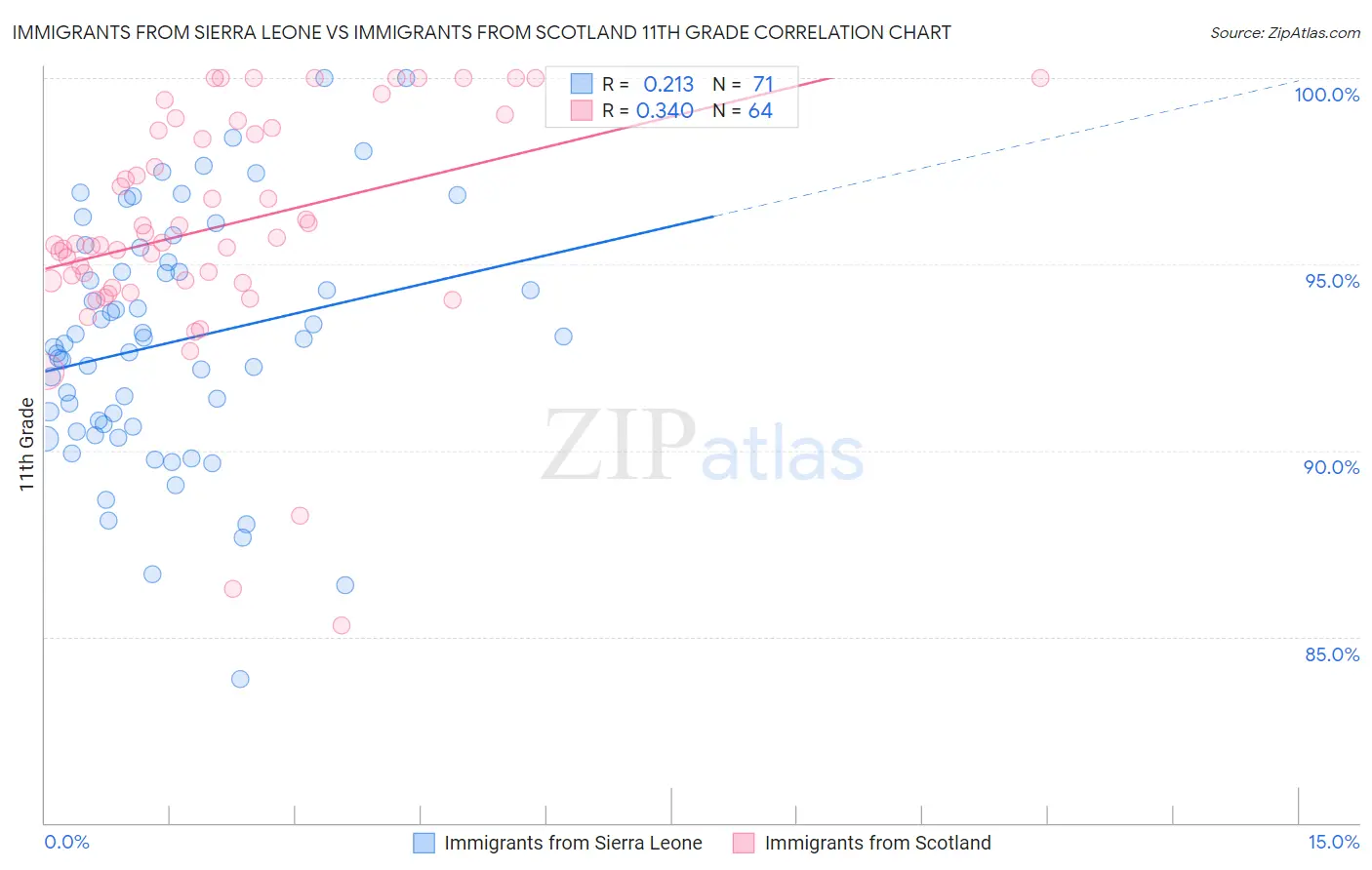 Immigrants from Sierra Leone vs Immigrants from Scotland 11th Grade