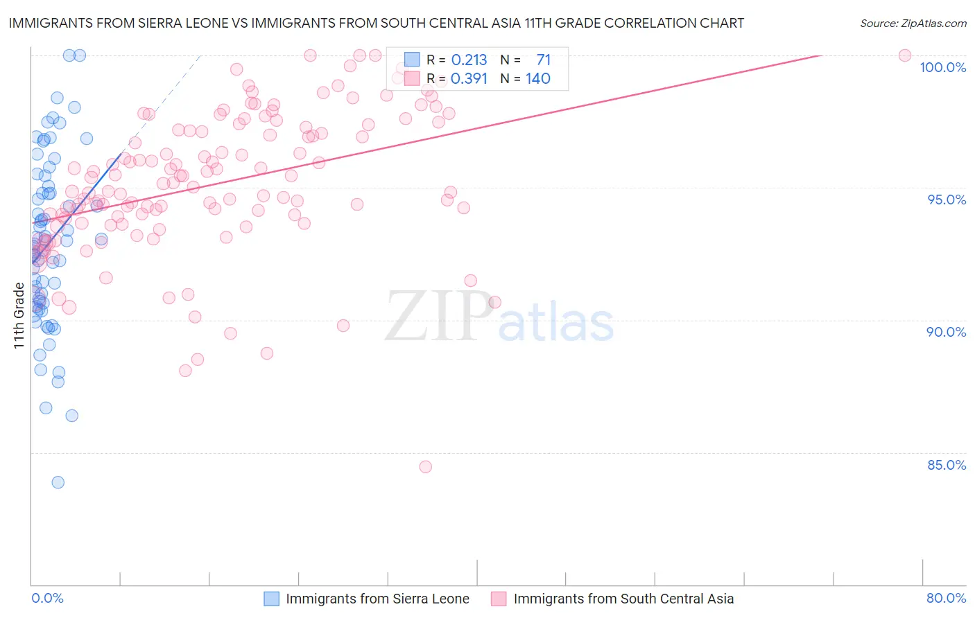 Immigrants from Sierra Leone vs Immigrants from South Central Asia 11th Grade