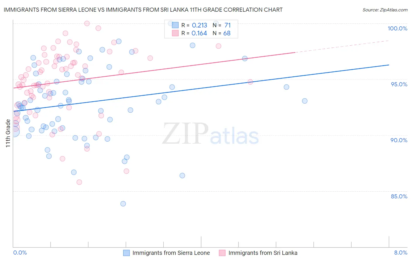 Immigrants from Sierra Leone vs Immigrants from Sri Lanka 11th Grade