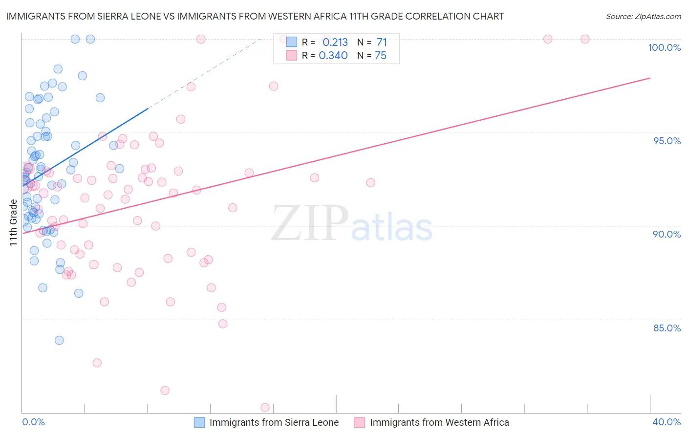 Immigrants from Sierra Leone vs Immigrants from Western Africa 11th Grade