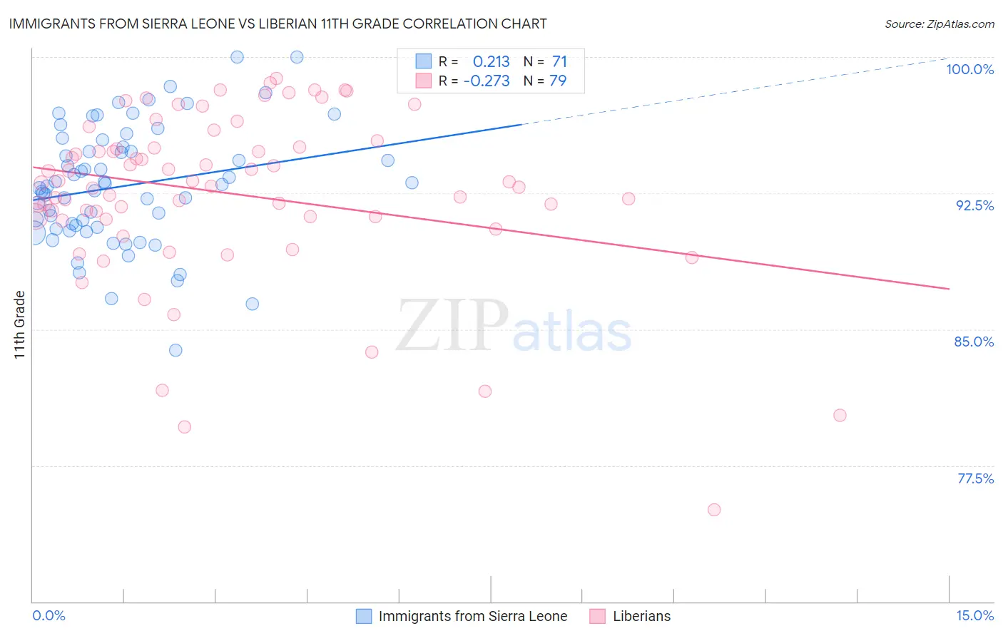 Immigrants from Sierra Leone vs Liberian 11th Grade