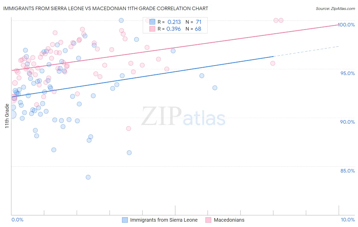 Immigrants from Sierra Leone vs Macedonian 11th Grade