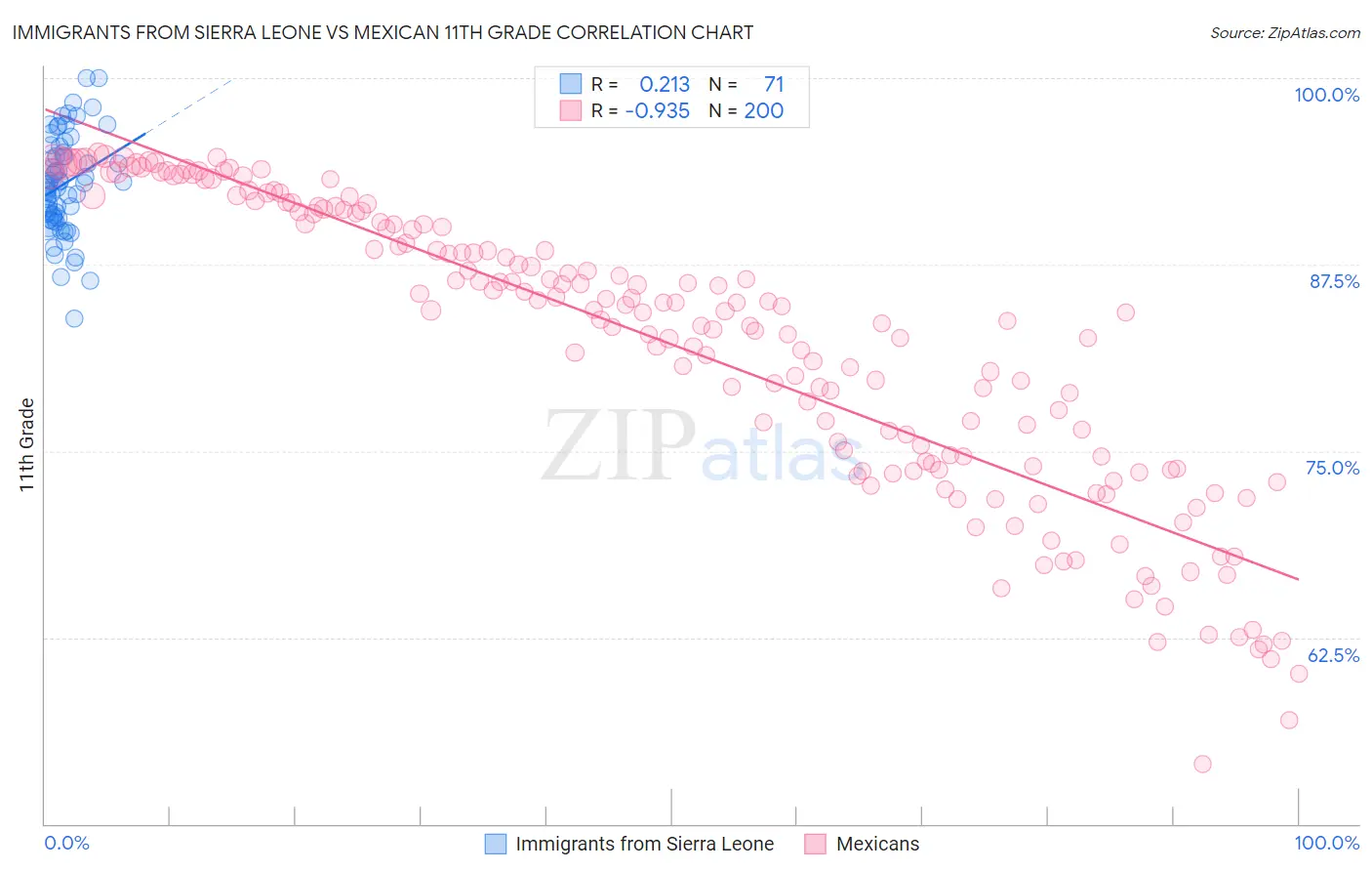 Immigrants from Sierra Leone vs Mexican 11th Grade