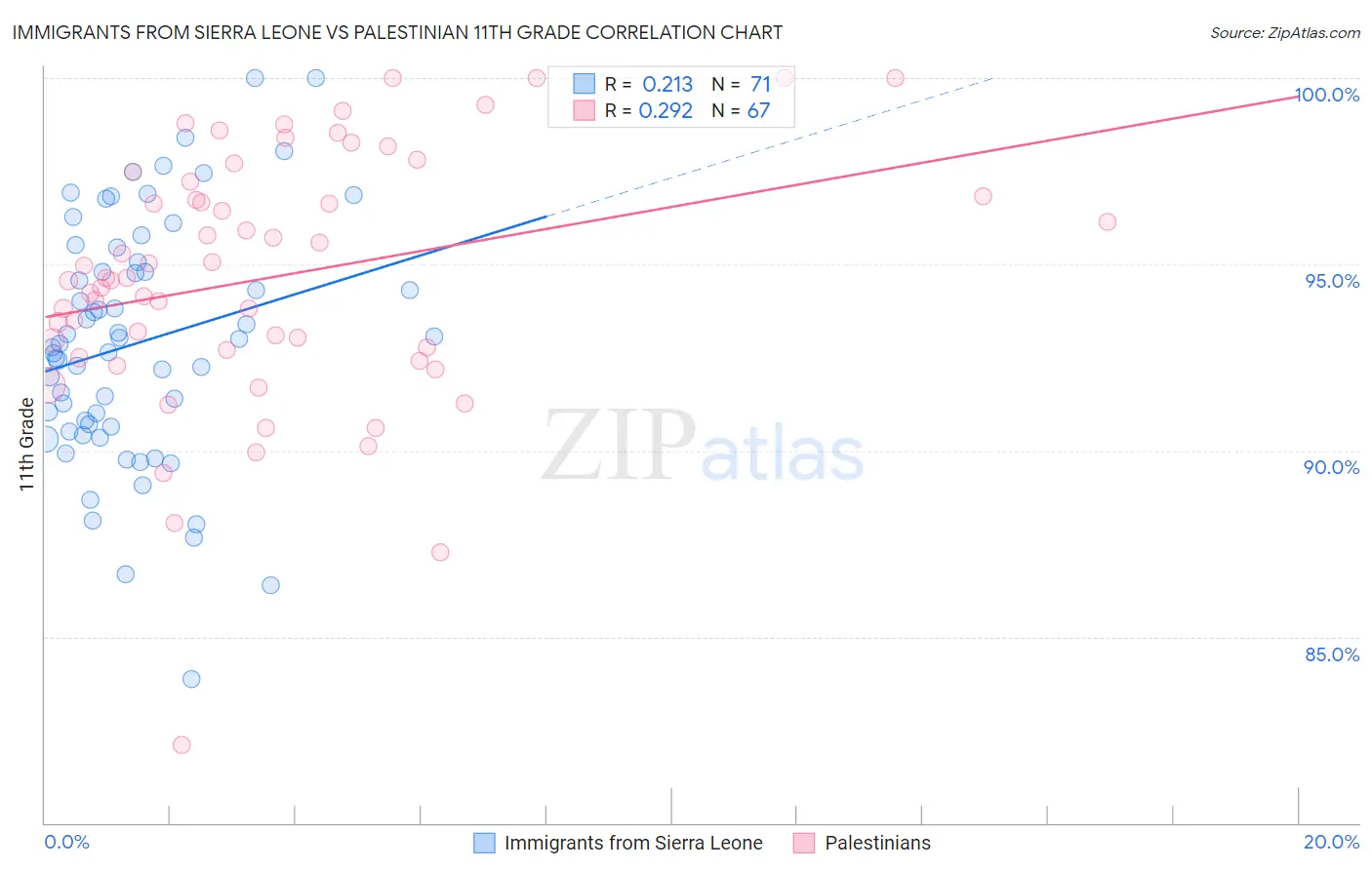 Immigrants from Sierra Leone vs Palestinian 11th Grade