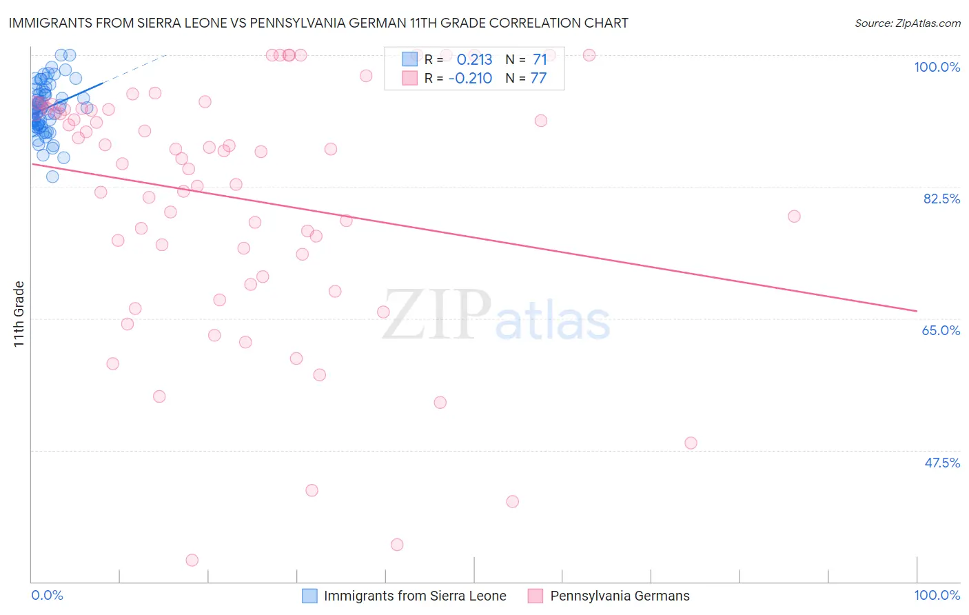 Immigrants from Sierra Leone vs Pennsylvania German 11th Grade