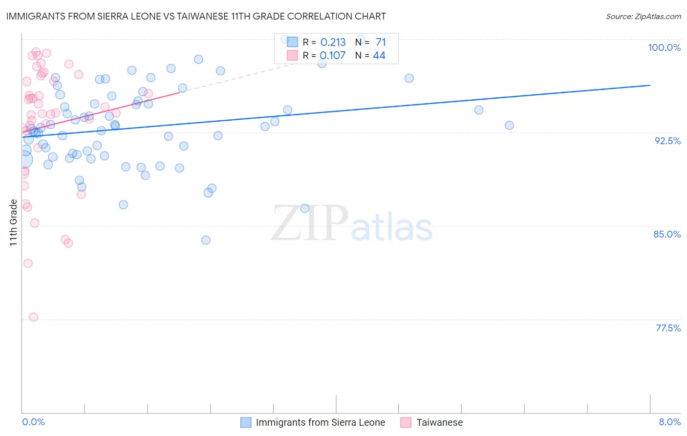 Immigrants from Sierra Leone vs Taiwanese 11th Grade