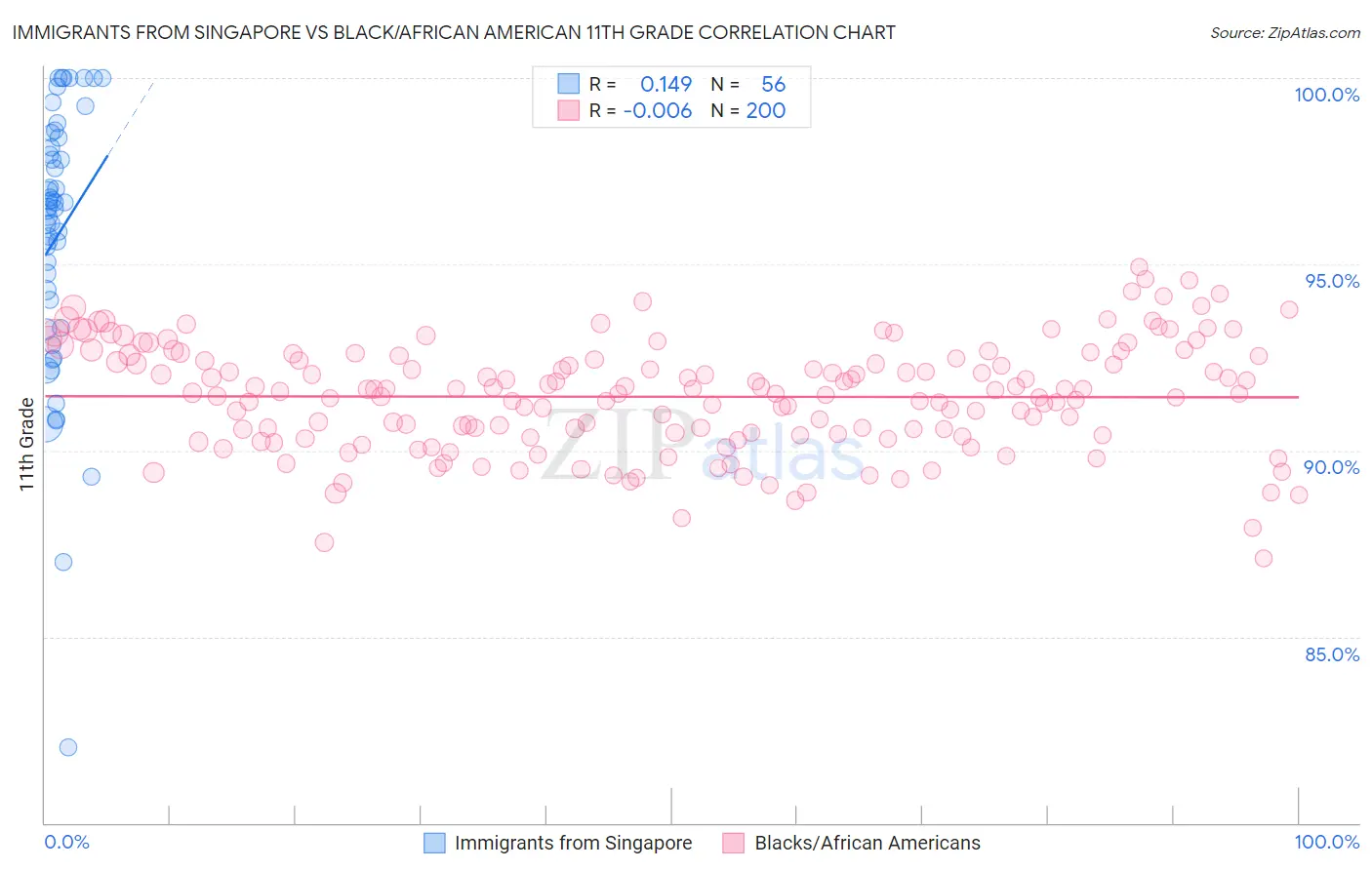 Immigrants from Singapore vs Black/African American 11th Grade