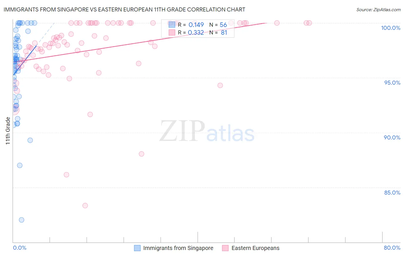 Immigrants from Singapore vs Eastern European 11th Grade