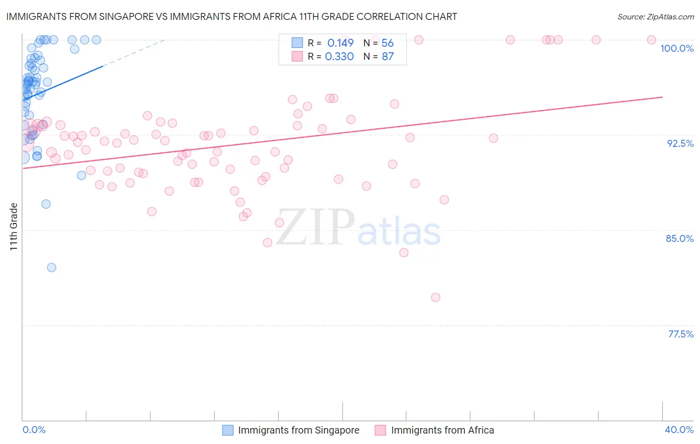 Immigrants from Singapore vs Immigrants from Africa 11th Grade