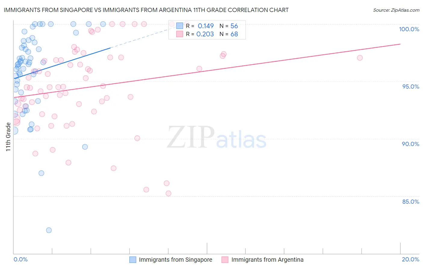 Immigrants from Singapore vs Immigrants from Argentina 11th Grade