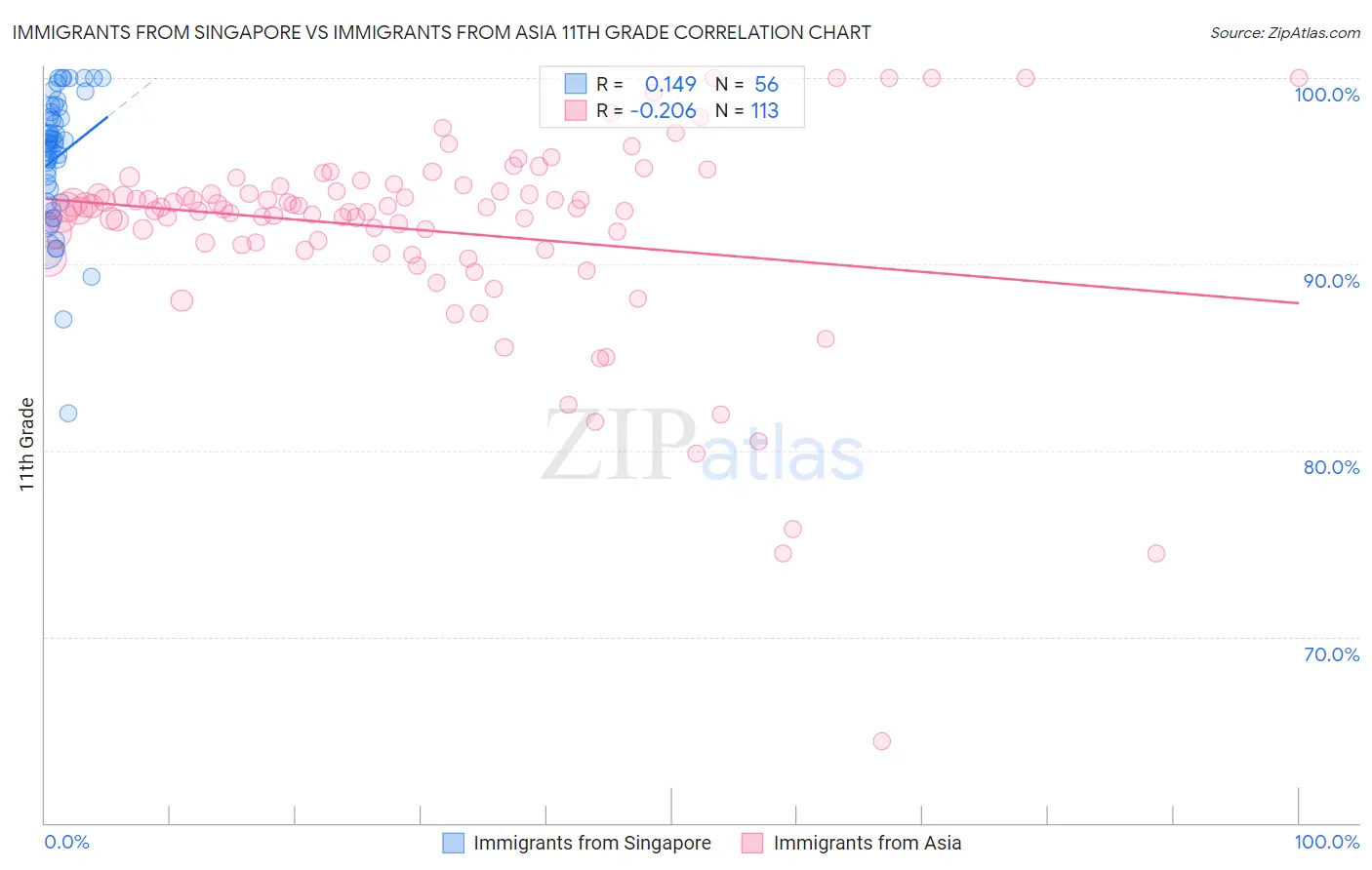 Immigrants from Singapore vs Immigrants from Asia 11th Grade